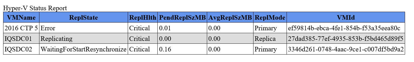 HV Replication Monitor HTML status report sample