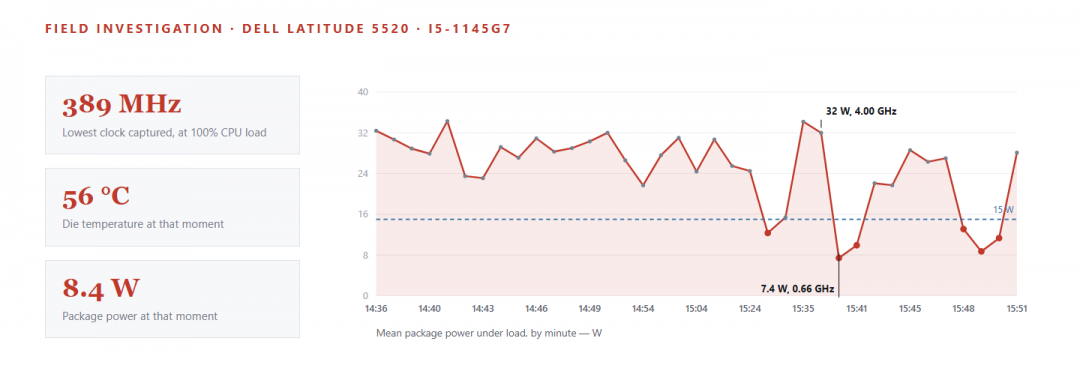 Mean package power under load by minute, collapsing from 32 W to 7.4 W on a Dell Latitude 5520, alongside the headline measurements: 389 MHz, 56 °C, 8.4 W.